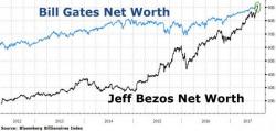 Bezos Falls To 3rd Spot Among World's Richest