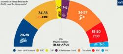 Catalan Separatists Seen Winning Thin Majority, Exit Polls