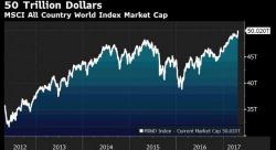 Global Market Cap Hits $50 Trillion For The First Time Ever As All Eyes Turn To Trump Tax Plan