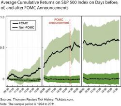 A Reminder Of The "Risk Free" Trade Ahead Of Tomorrow's Fed Announcement