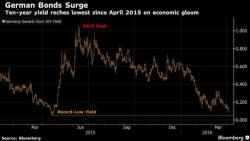 "Risk Off" - Global Stocks Slide As Yen Surges To 17 Month High; Bund Yields Plunge