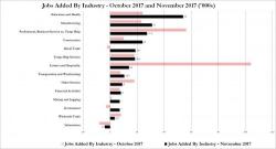 Where The Jobs Were In November: Who's Hiring... Who Isn't