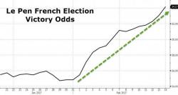 As Le Pen Odds Surge; French Stock Market Risk Hits 5-Year High, Credit Risk Spikes