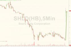 Sears Soars On New $1 Billion Restructuring Plan, Despite Abysmal Earnings
