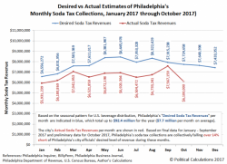 Philly Soda Tax Continues To 'Disappoint' Philly Soda Tax Continues To 'Disappoint'