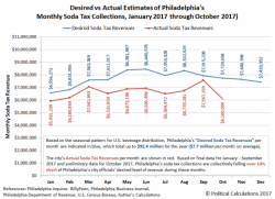 Philly Soda Tax Continues To 'Disappoint'