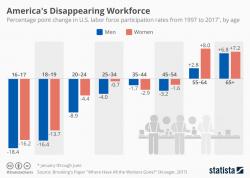 Visualizing America's Disappearing Workforce