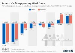 Visualizing America's Disappearing Workforce Visualizing America's Disappearing Workforce