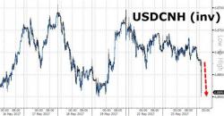 Yuan Tumbles As Moody's Downgrades China To A1, Warns On Worsening Debt Outlook