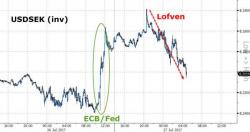 Krona Sinks After Swedish PM Refuses To Resign, Reshuffles Cabinet Over "Disastrous Leak" Krona Sinks After Swedish PM Refuses To Resign, Reshuffles Cabinet Over "Disastrous Leak"