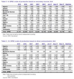 OPEC Boosts Oil Demand Estimates, Admits Oil Prices Can't Rise Above $55