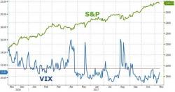 Hindenburg Omen Sighted As Stocks Suffer First Weekly Loss In 2 Months