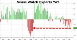 And The Rich Get Poorer? Swiss Watch Exports Collapse At Fastest Pace Since Lehman