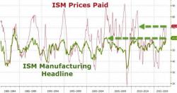 ISM Survey Says Manufacturing In America Is The Greatest In 13 Years