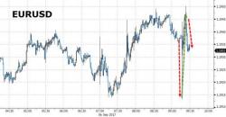 EURUSD Dumps'n'Pumps After ECB QE Decision Delay, Inflation Cut Leaks Reported