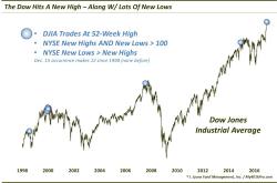 A Lowly New High - What Happens Next?