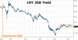 Japanese Bond Market Volume Collapses To Record Low