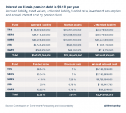 Illinois General Assembly Retirement System Only 13.52% Funded