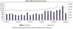 With The Lowest Volume Since Q1 2014, The Global M&A Boom May Be Over