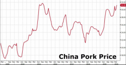 China Unleashes SPR (Strategic Porcine Reserve) As Pork Price Surge Threatens Social Unrest China Unleashes SPR (Strategic Porcine Reserve) As Pork Price Surge Threatens Social Unrest