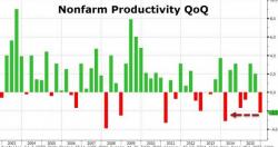 The Ongoing Plunge In American Worker Productivity Explained