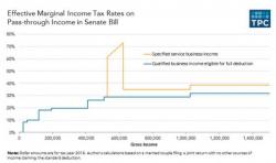 Senate Tax Debacle: Certain Pass-Through Entities Face Marginal Tax Rates Over 100% Under Current Bill