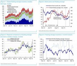 Why Oil Prices Are About To Plunge Again: 31 Million Barrels In Floating Storage Are Coming On Shore