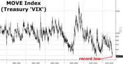 Treasury Volatility Crashes To Record Lows Treasury Volatility Crashes To Record Lows