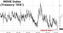 Treasury Volatility Crashes To Record Lows