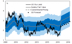 Goldman Warns Bond Yields Are Now "A Threat To Risky Assets" Goldman Warns Bond Yields Are Now "A Threat To Risky Assets"