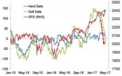 'Soft' Data Collapses Back To 'Hard' Data Reality 'Soft' Data Collapses Back To 'Hard' Data Reality