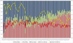 Mediocre, Tailing 30Y Auction Concludes This Week's Treasury Issuance