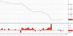 Shanghai Opens Below 3,000 As Animal Spirits Leave The Building: Longest Margin Debt Drop In 6 Months