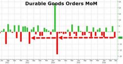 Despite Trump Hope, Durable Goods Tumbles Most Since Aug 2014 As Non-Defense Orders Crash