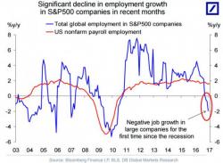 America's Biggest Companies Are Slashing Jobs At The Fastest Rate Since The Financial Crisis America's Biggest Companies Are Slashing Jobs At The Fastest Rate Since The Financial Crisis