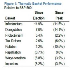 JPMorgan: "This Market Is Supported By The Trump And Fed Puts: Buy The Dip" JPMorgan: "This Market Is Supported By The Trump And Fed Puts: Buy The Dip"