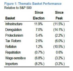 JPMorgan: "This Market Is Supported By The Trump And Fed Puts: Buy The Dip"