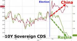 Guess Which Country's Credit Risk Has Improved The Most Since Trump's Election