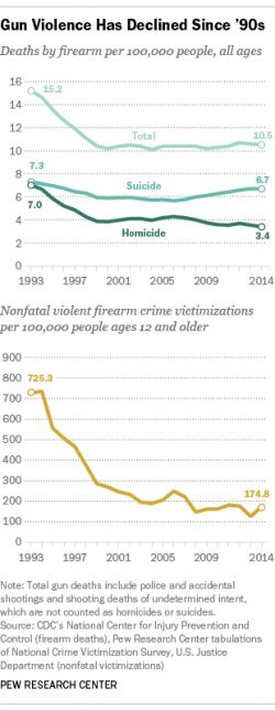 Prescription Pain-Killers: "Far Riskier" Than Gun Ownership Prescription Pain-Killers: "Far Riskier" Than Gun Ownership