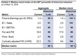 Goldman: The Median Stock Has Never Been More Overvalued