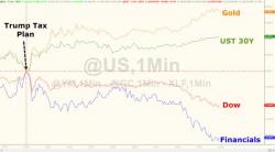 Stocks Stumble As Treasury-Bill Curve Inverts. 'Animal Spirits' Slump