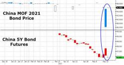 China Suspends Bond Market After "Abnormal Fluctuations"