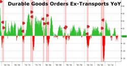 Core Durable Goods Tumble For 13th Month, Longest Non-Recessionary Stretch In 70 Years