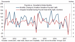 April Payrolls Preview: "It Better Be Good"
