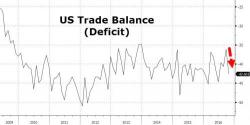 Trade Deficit Grows More Than Expected As Stronger Dollar Pressures Exports