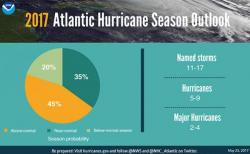 Worst Hurricane Season In A Decade Threatens Gulf Coast Production