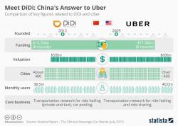 Meet DiDi: China's Answer To Uber