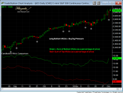 An Autopsy of Lowest Selling Pressure EVER: S&P 500, NASDAQ 100 and DJIA Futures DataViz