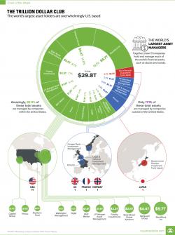 Mapping The World's Trillion-Dollar Asset-Manager Club