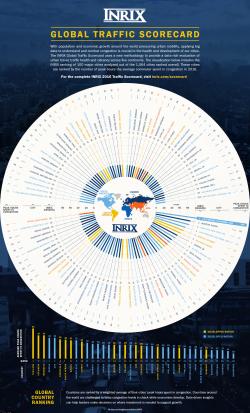 These Are The World's Most Congested Cities